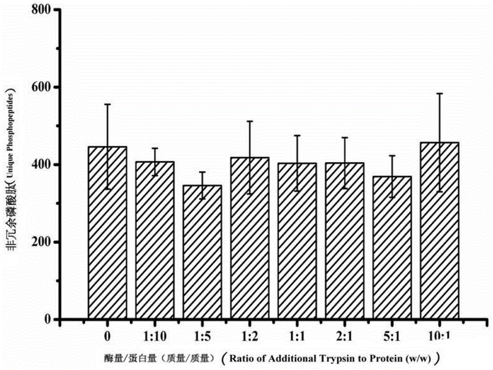 A rapid processing method for phosphorylated proteome samples