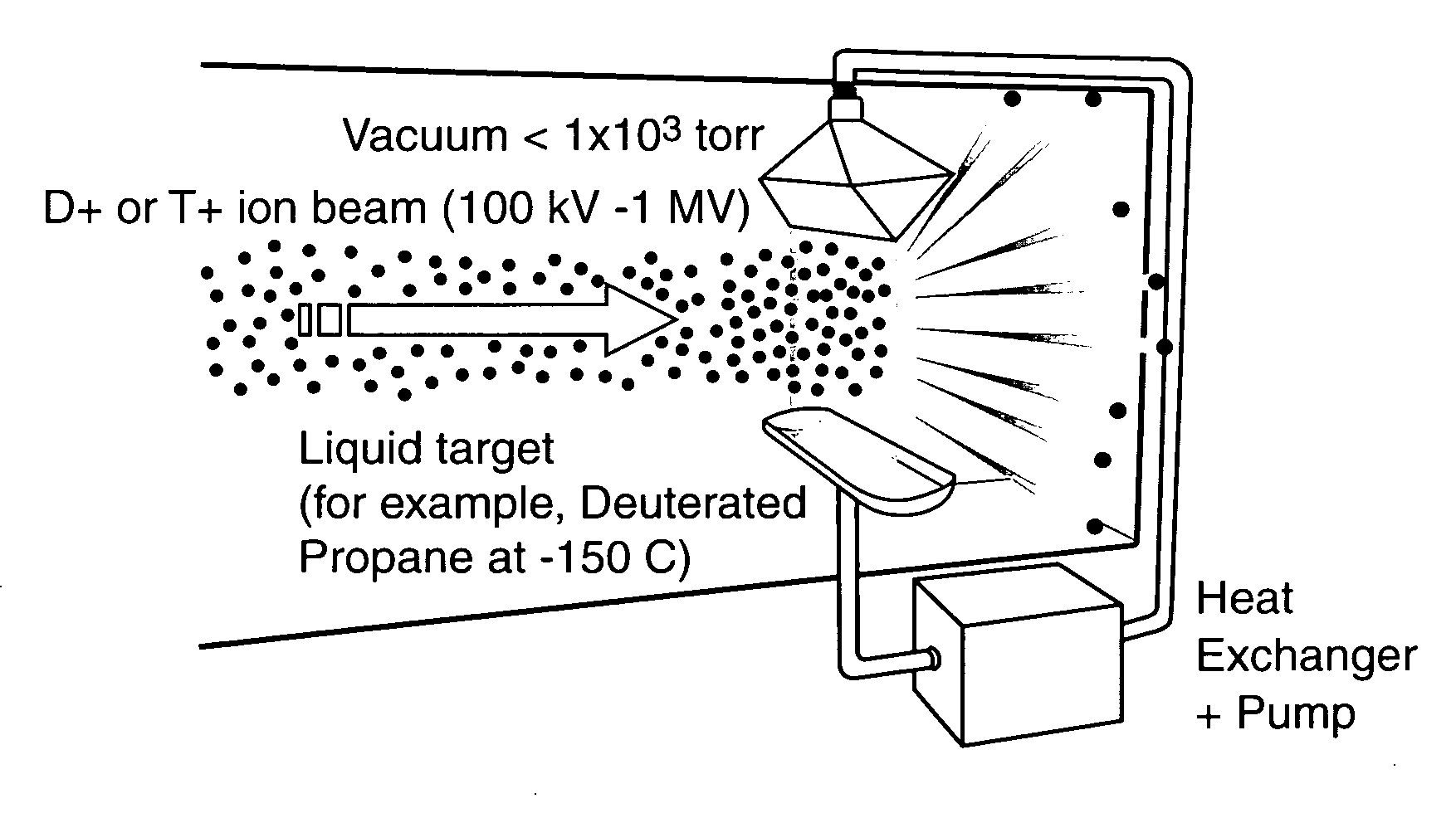 Method and apparatus for neutron generation using liquid targets