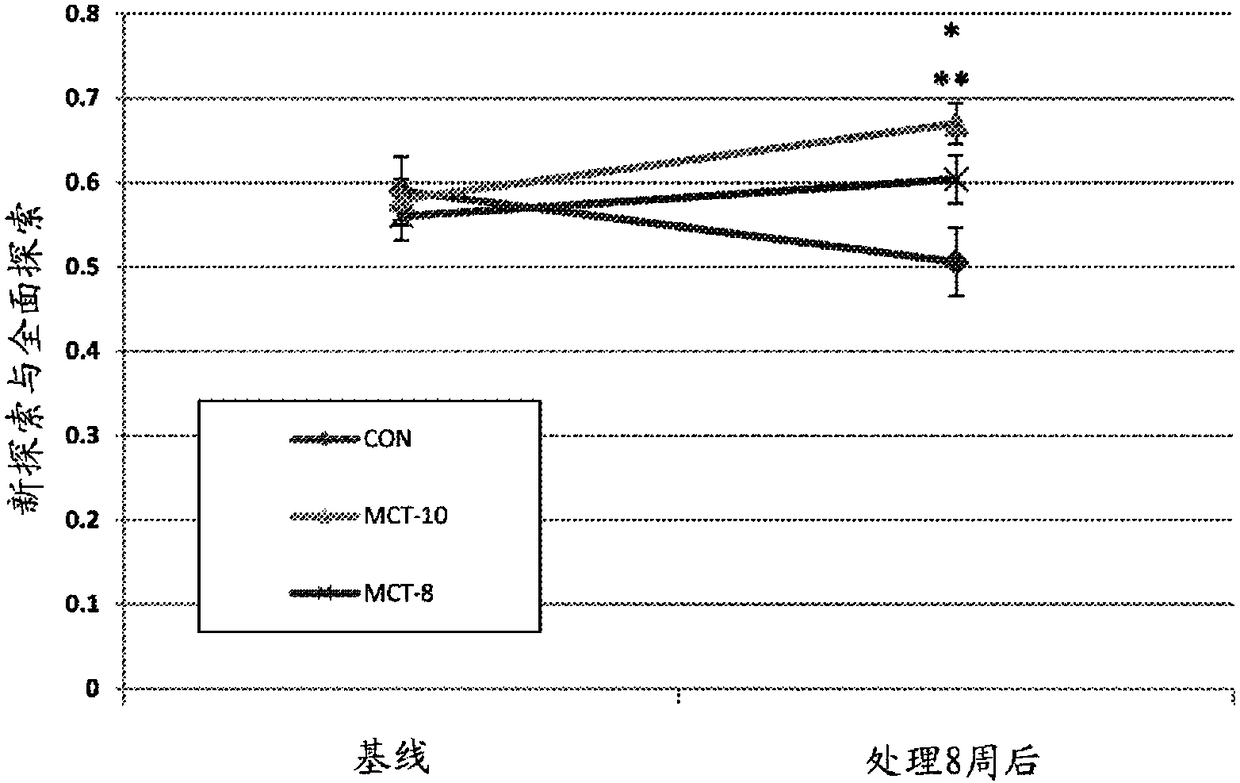 Method for improving cognition