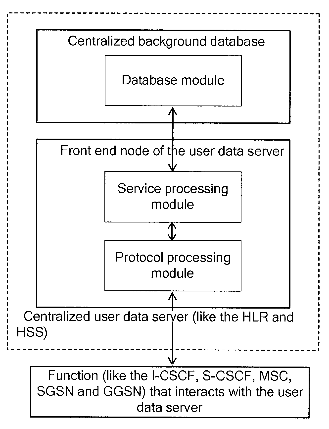 User data server system, method and apparatus