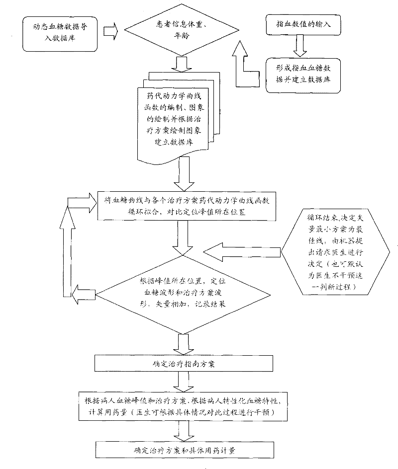 Individual insulin treatment guide instrument for diabetics and application method thereof