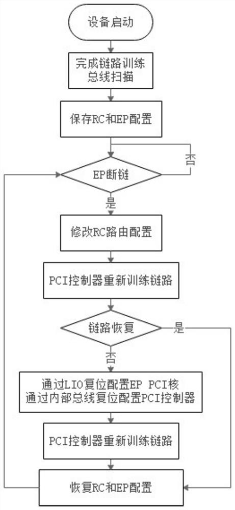 Power secondary equipment PCIe bus abnormal broken link self-recovery method and system
