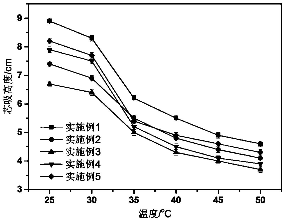 Temperature-sensitive and antibacterial tussah silk fibers and preparation method thereof