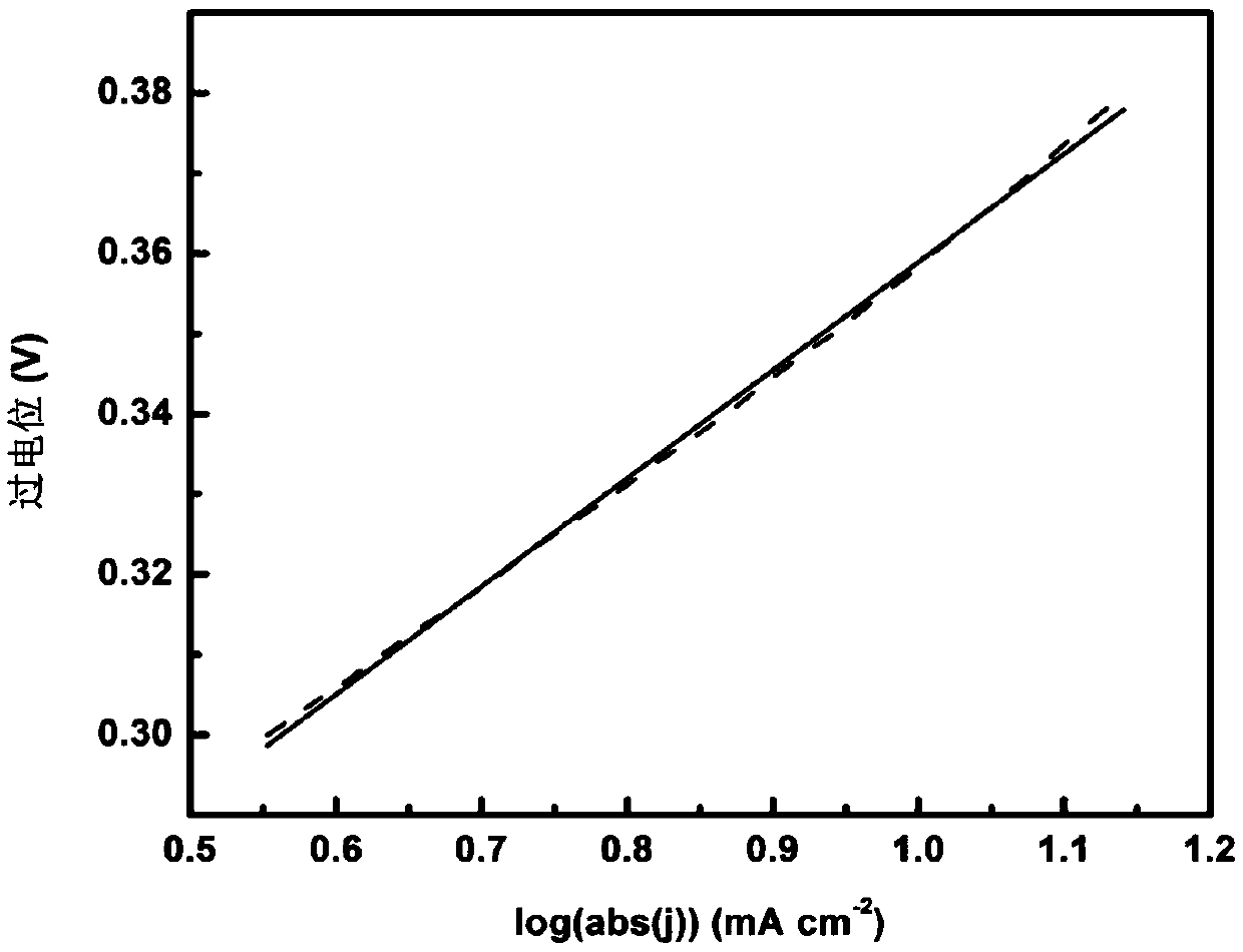 Ni/Co-NCs hydrogen evolution material as well as preparation method and application thereof