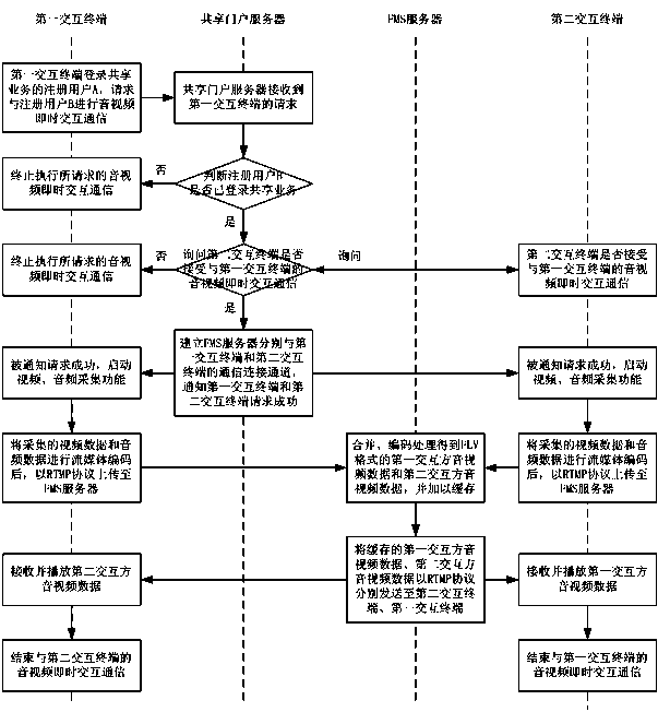 Instant audio/video interactive communication method based on sharing service and instant audio/video interactive communication system based on sharing service