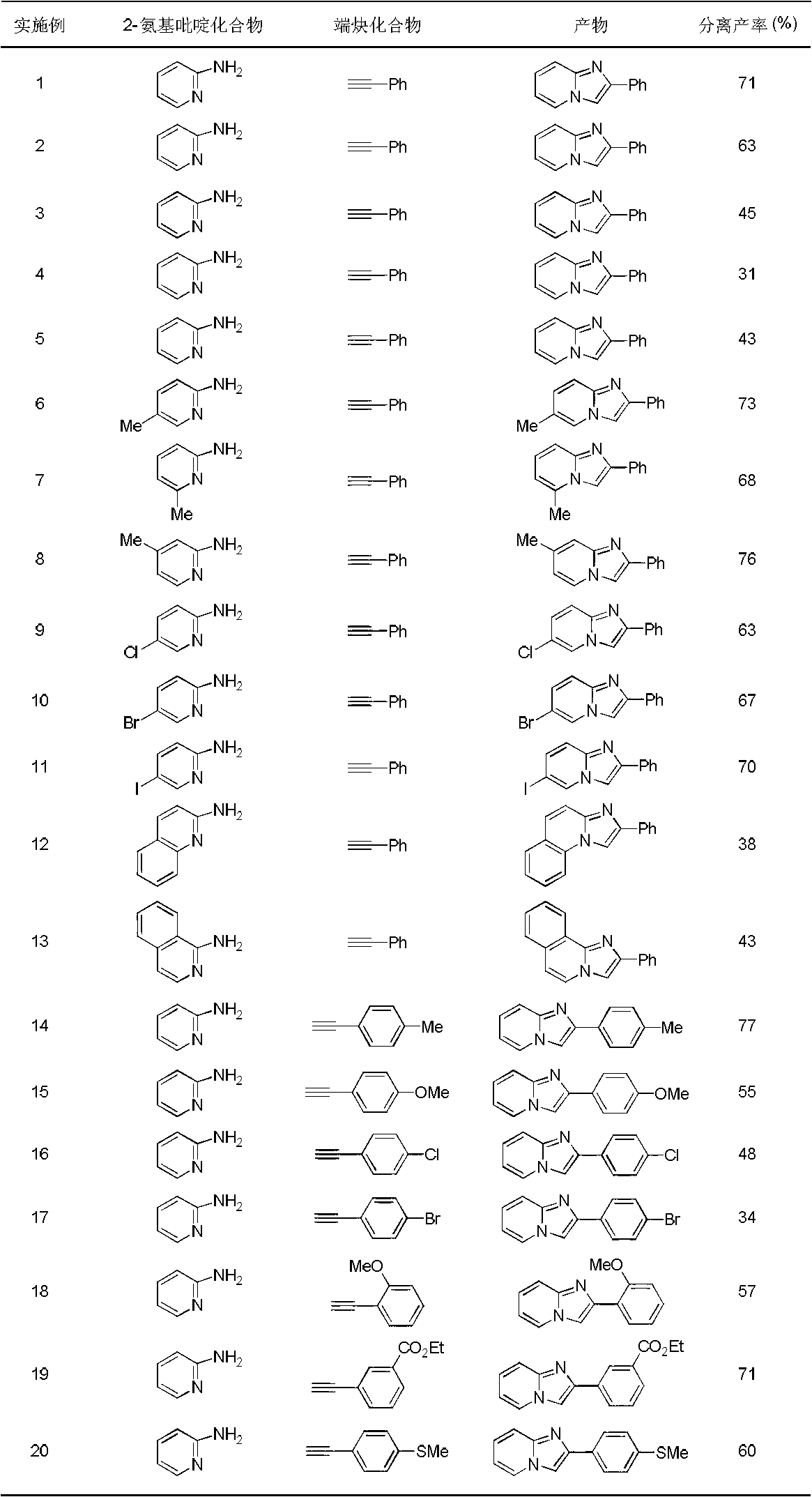Preparation method of heteroaromatic iminazole [1,2-Alpha]pyridine compounds
