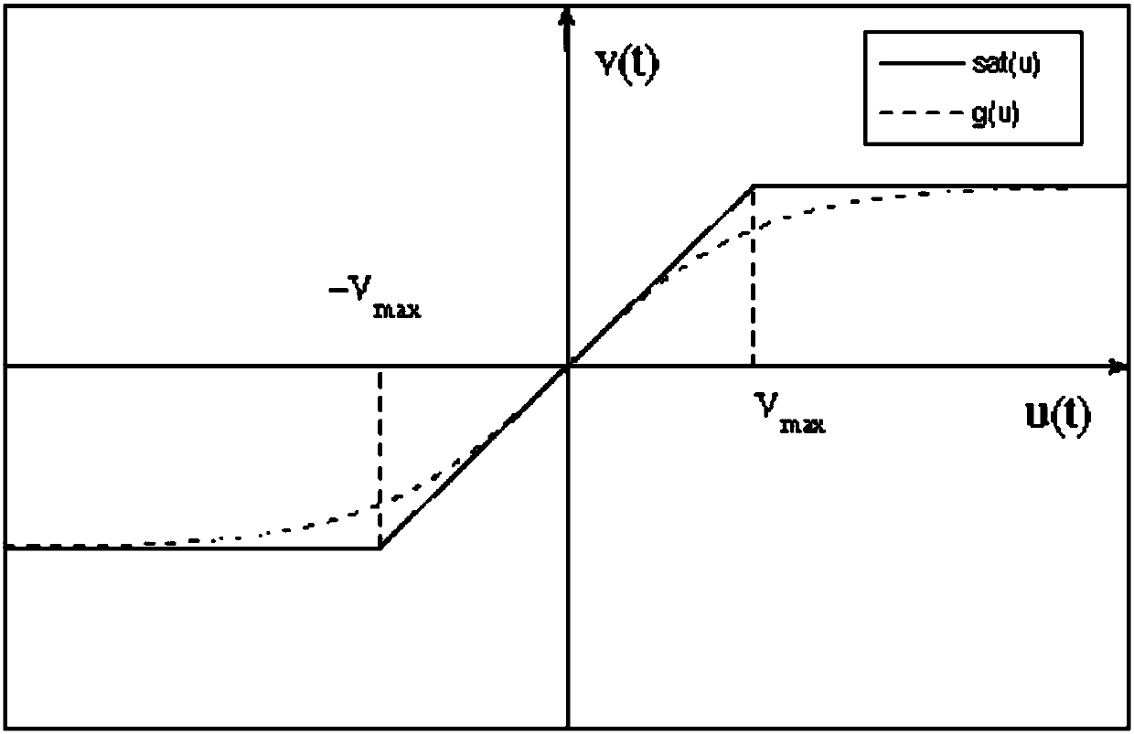 Mechanical arm system saturation compensation control method based on neural network dynamic surface sliding mode control