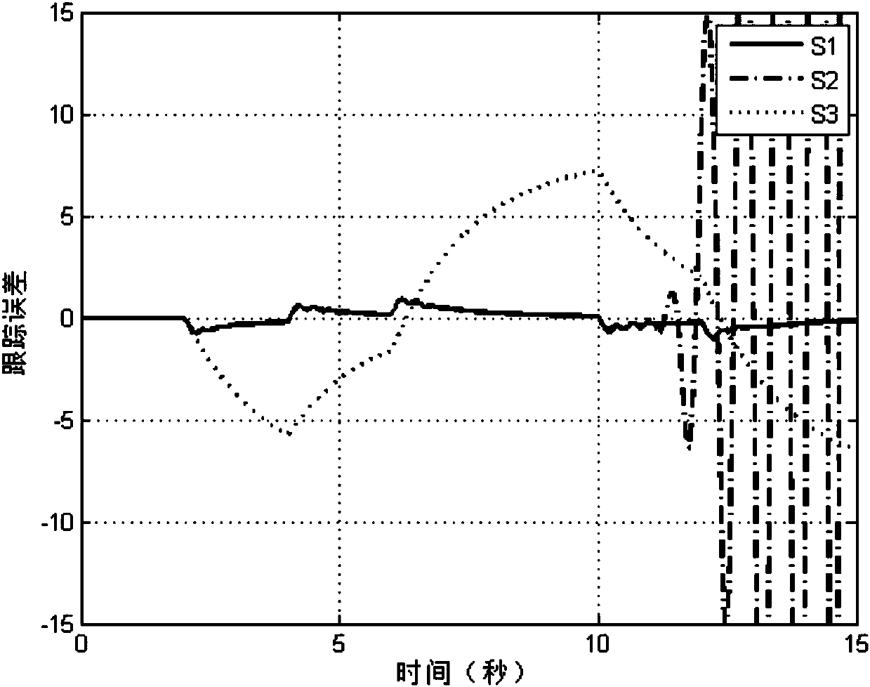 Mechanical arm system saturation compensation control method based on neural network dynamic surface sliding mode control