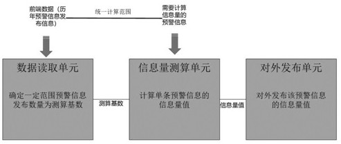 Information amount measuring and calculating system for emergency early warning information