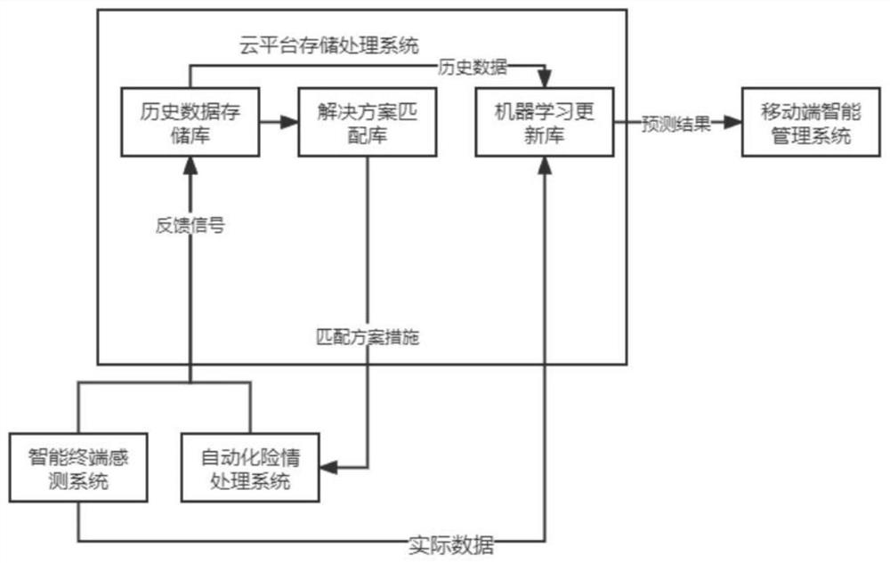 Early warning system for home emergency based on Internet of Things