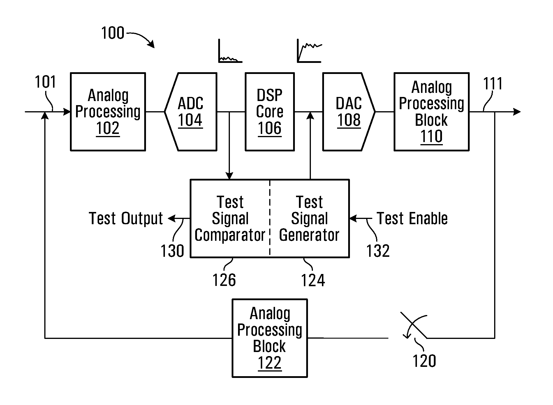 Mixed signal integrated circuit, with built in self test and method