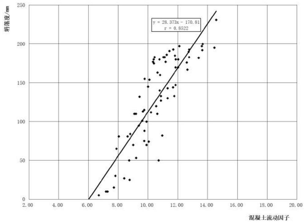 A Concrete Slump Inference Method Based on Mix Ratio and Raw Material Properties