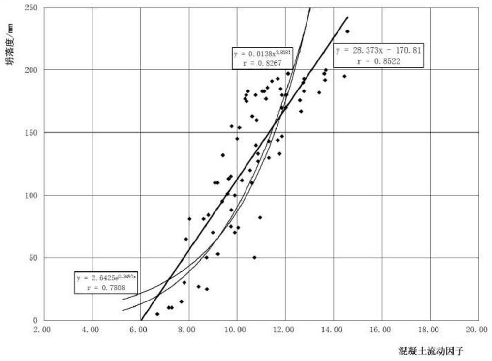 A Concrete Slump Inference Method Based on Mix Ratio and Raw Material Properties