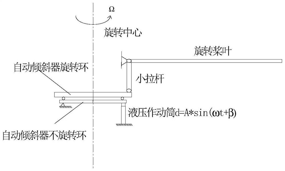Helicopter flight control system transfer characteristic test method
