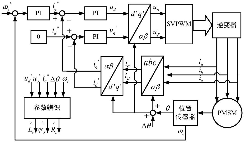 Surface-mounted permanent magnet synchronous motor parameter identification method