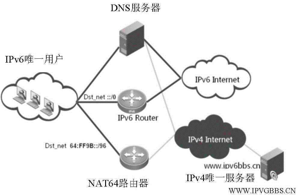 Method of processing NAT64 prefix, network equipment and DHCPv server
