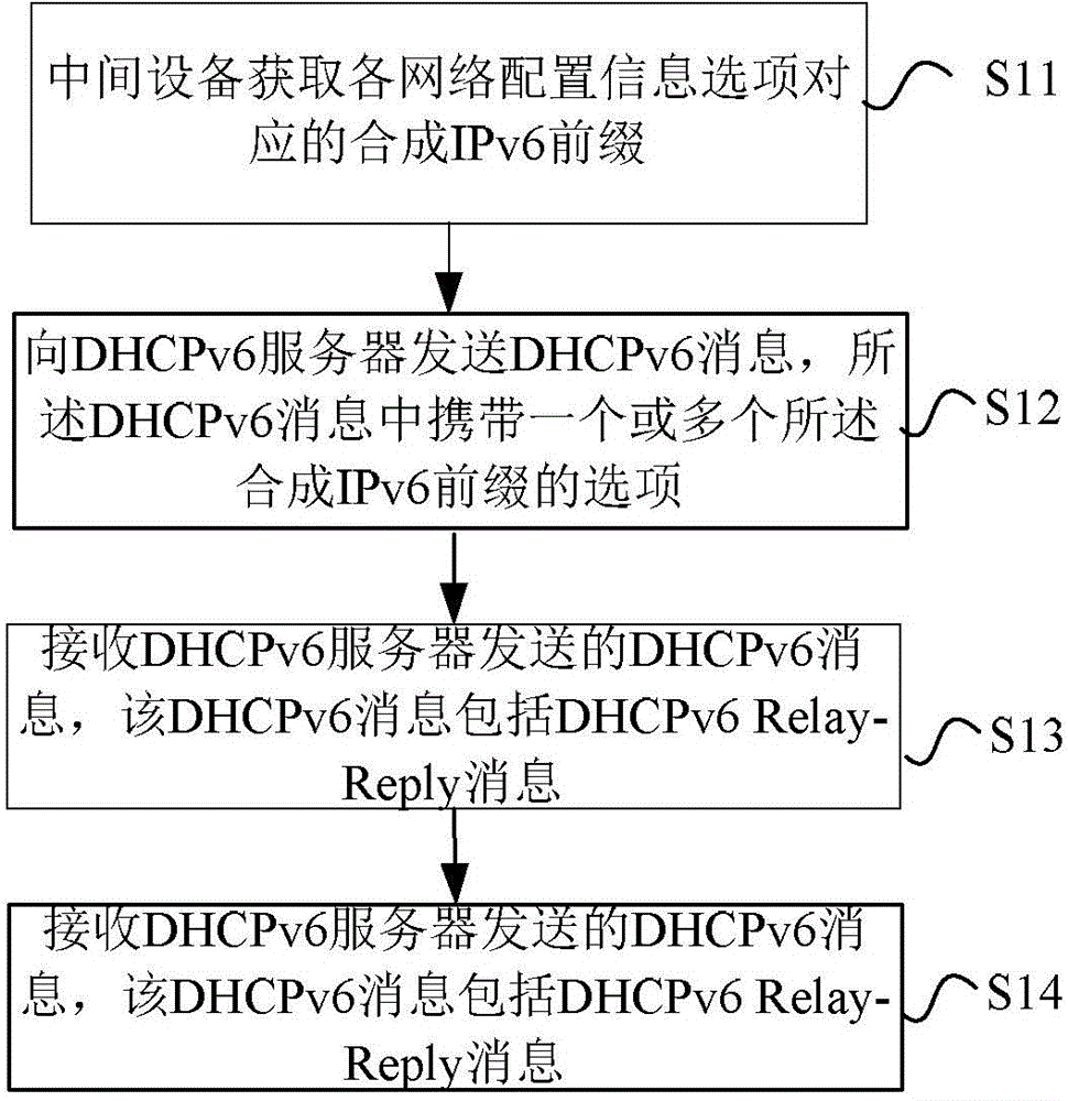 Method of processing NAT64 prefix, network equipment and DHCPv server