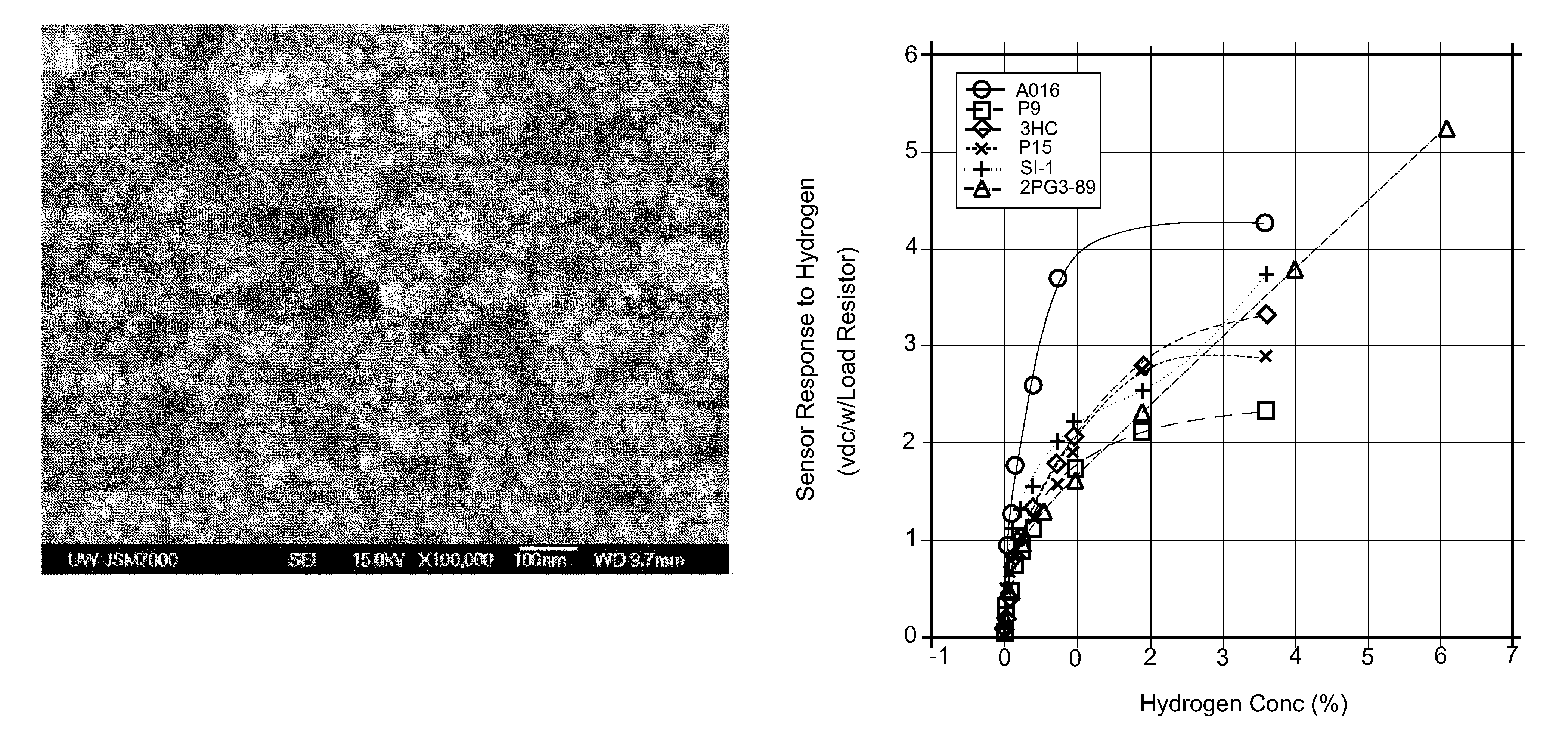 Sensitive materials for gas sensing and method of making same