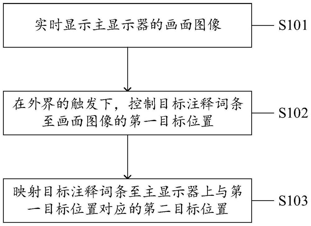 An annotation method, system, device and computer storage medium