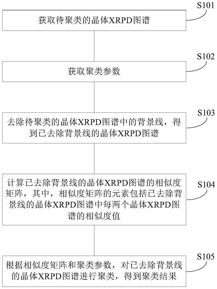 Crystal powder diffraction pattern clustering method and device and storage medium