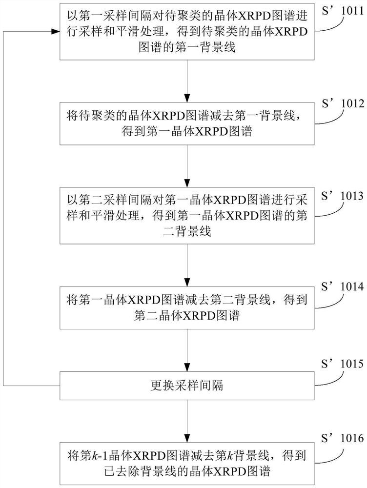 Crystal powder diffraction pattern clustering method and device and storage medium