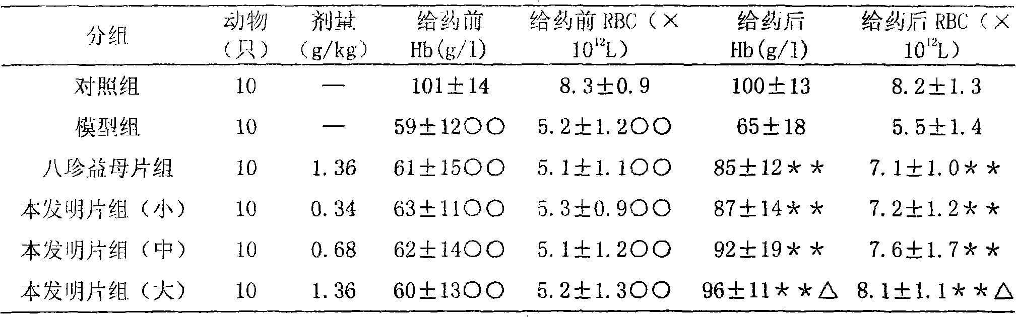 Chinese medicinal composition for nourishing qi and blood and conditioning menstruation and preparation method thereof