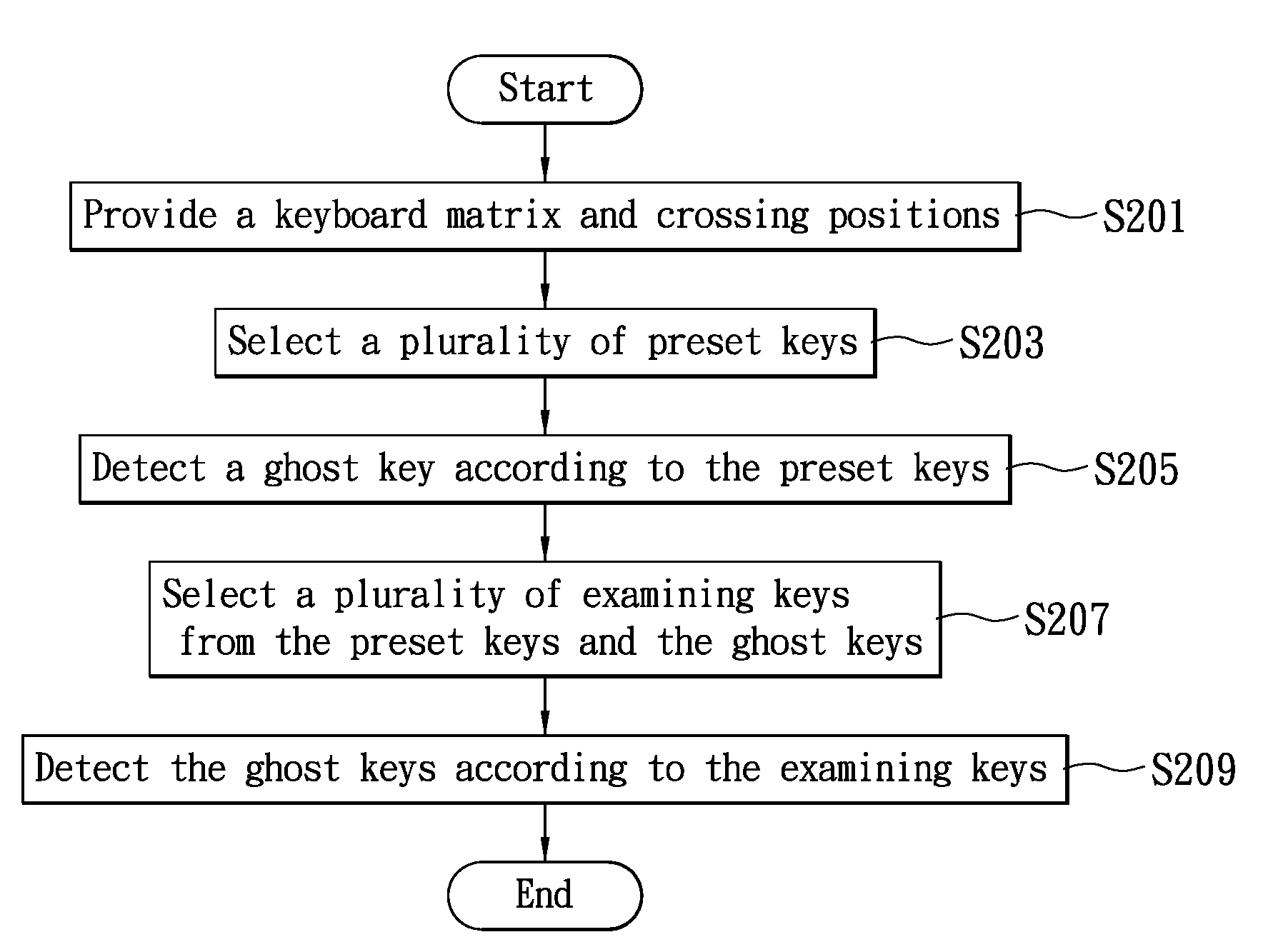 Method and system for detecting hidden ghost keys on keyboard matrix