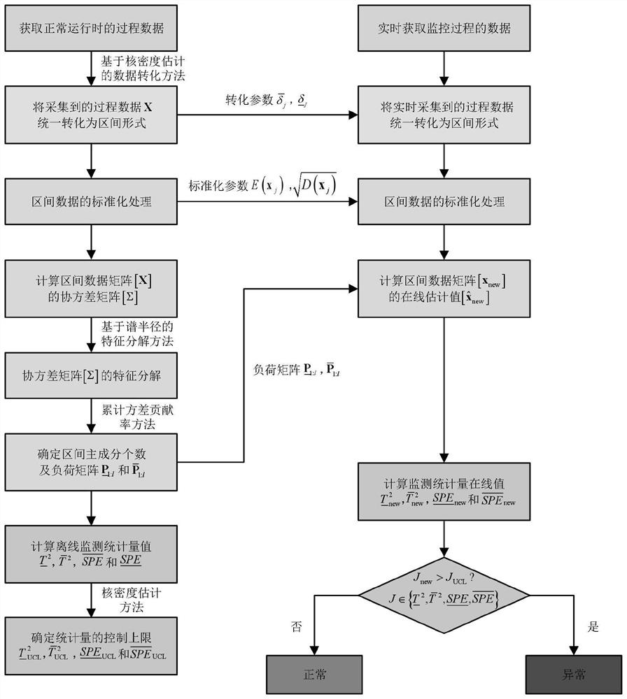 Industrial process state monitoring method based on spectral radius-interval principal component analysis