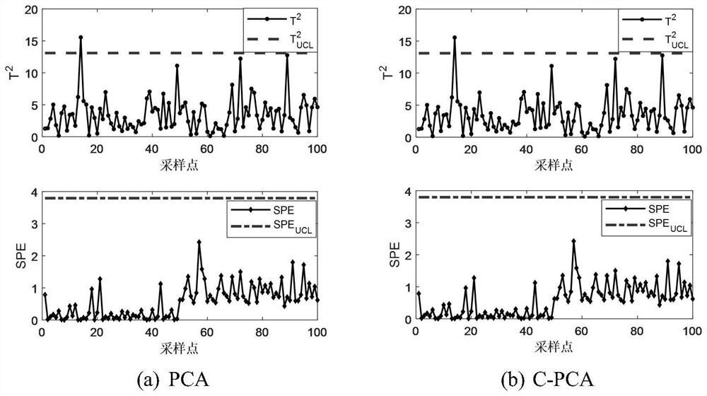 Industrial process state monitoring method based on spectral radius-interval principal component analysis