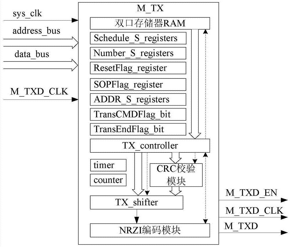 Master-slave synchronous serial communication bus based on differential signal and its realization method