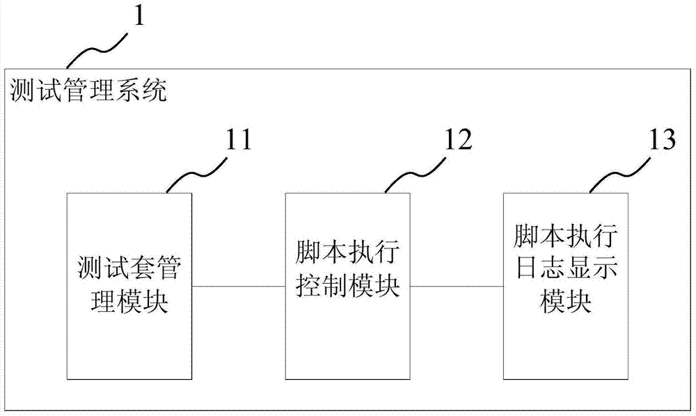 A test management system and method