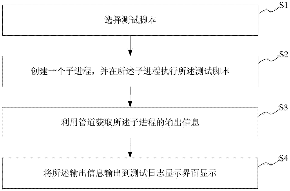 A test management system and method