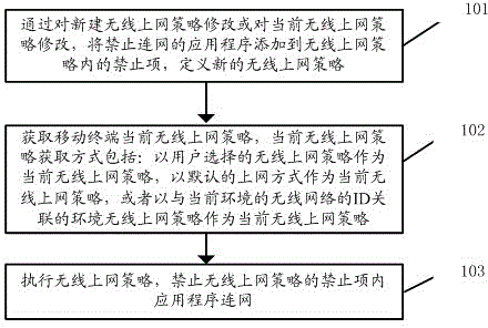 Wireless internet access strategy method, system and definition method for mobile terminal