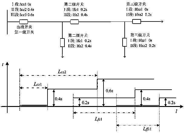 A switch protection configuration table and table lookup method suitable for 10kv distribution network lines