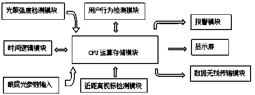 Correction method for preventing and controlling myopia and refractive error based on tension adjustment mechanism