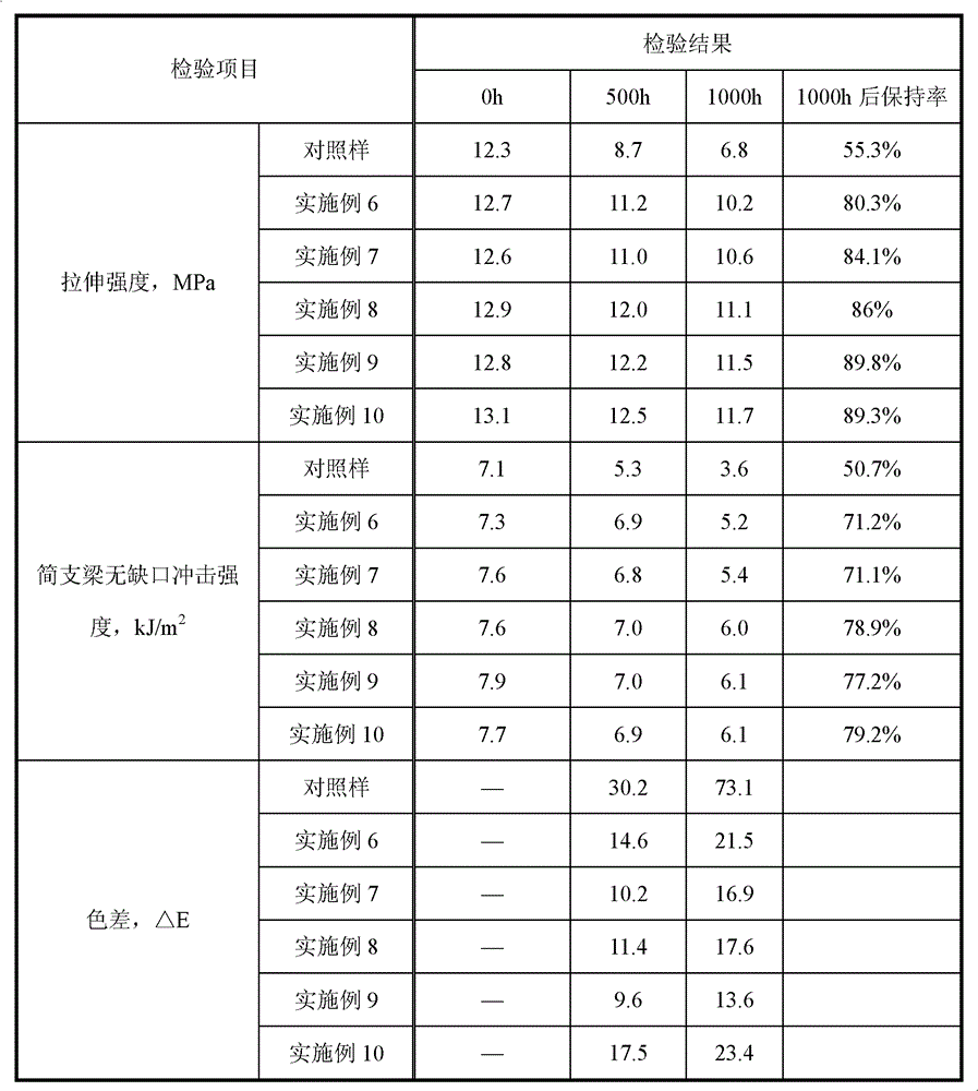 Special weatherproof moldproof functional master batch for wood/plastic composite material and preparation method thereof