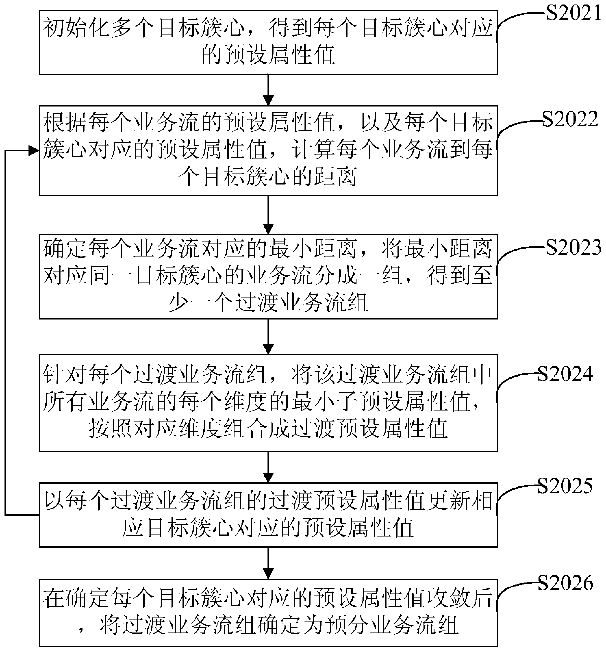 A business flow aggregation method and device