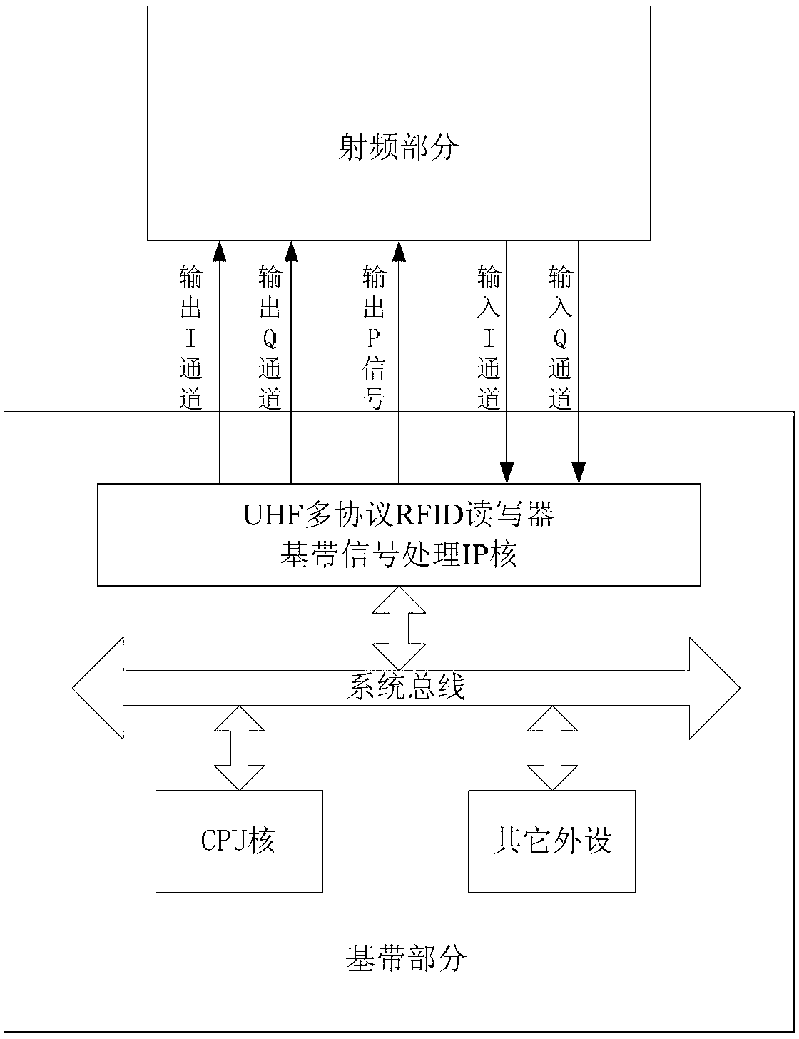 UHF (Ultra High Frequency) multi-protocol RFID (Radio Frequency Identification) reader-writer baseband signal processing IP (Internet Protocol) core and working method thereof