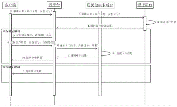 Resident health card based on entity card virtualization achieving method and system platform