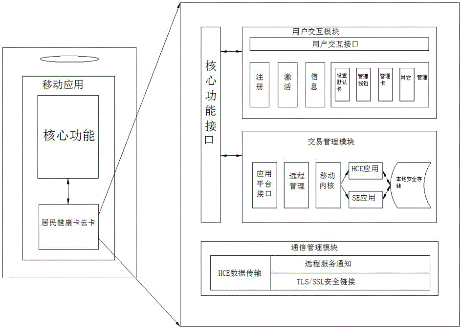 Resident health card based on entity card virtualization achieving method and system platform