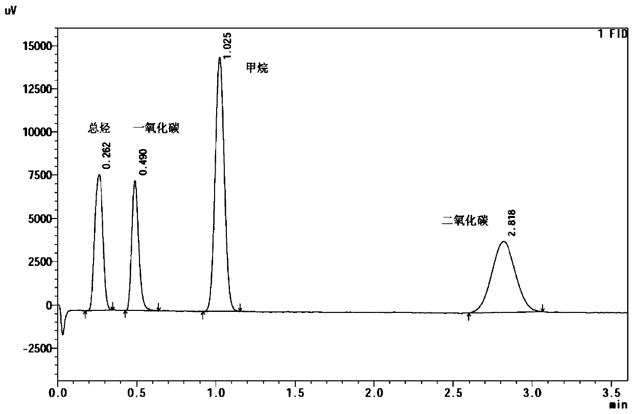 Gas chromatograph and detection method for determining content of impurities in hydrogen