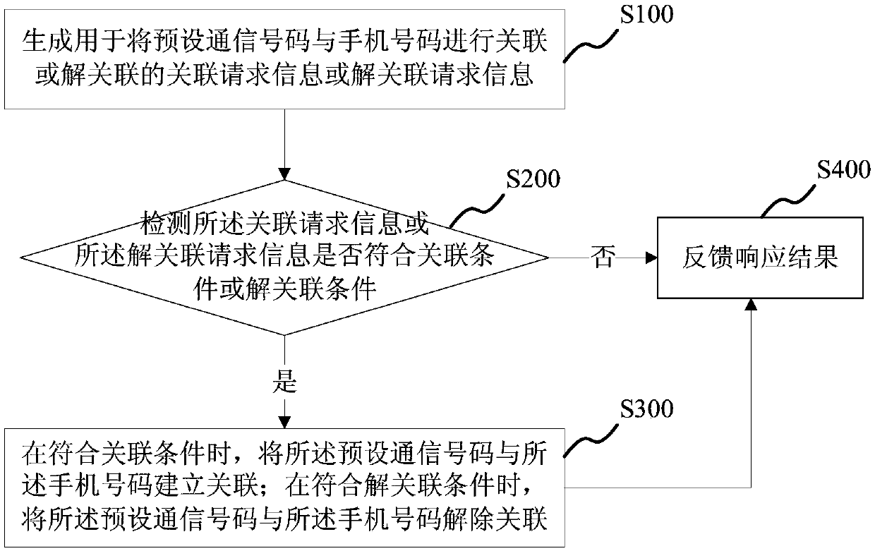 Preset communication number correlation and decorrelation method and system