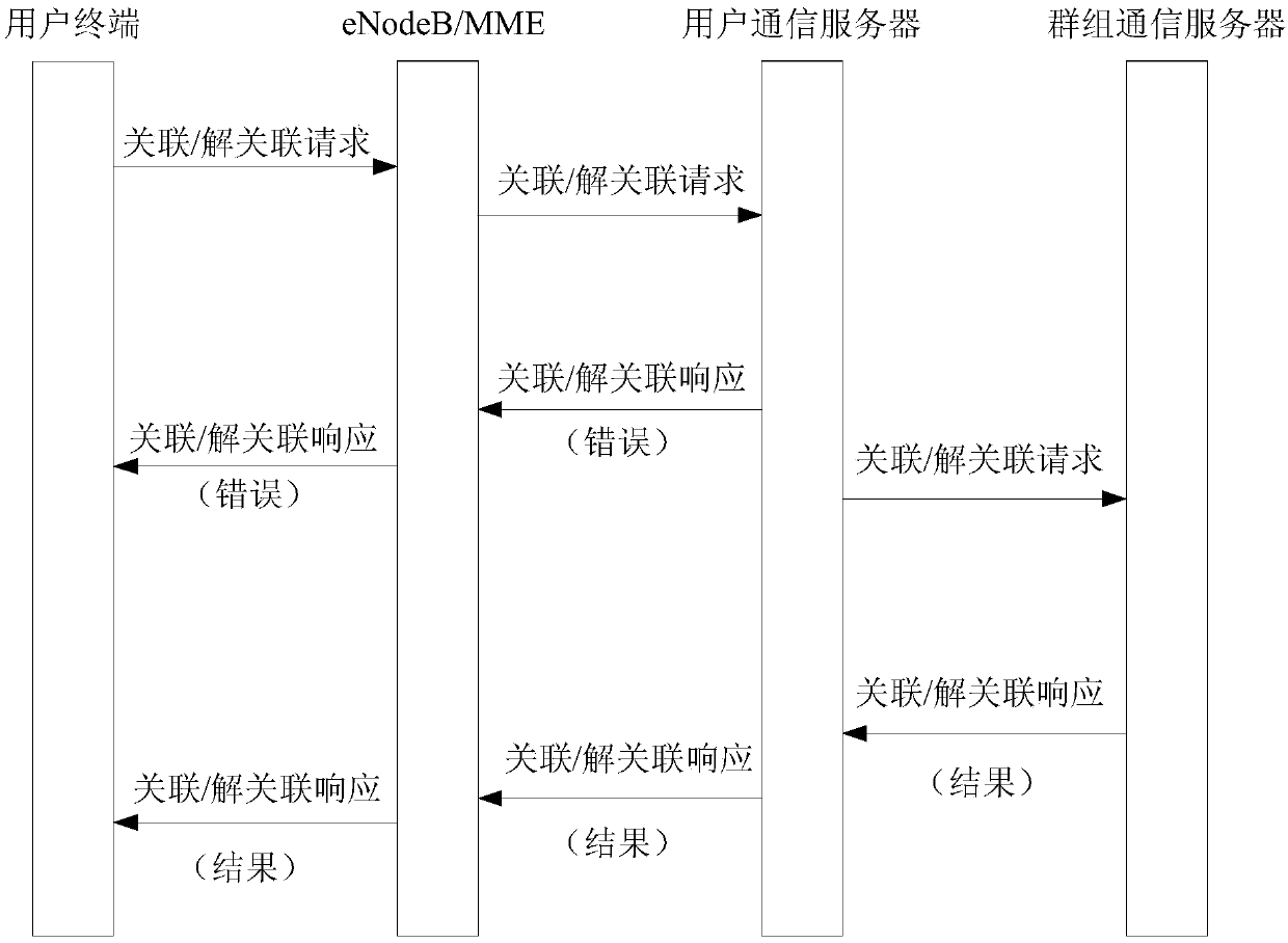 Preset communication number correlation and decorrelation method and system