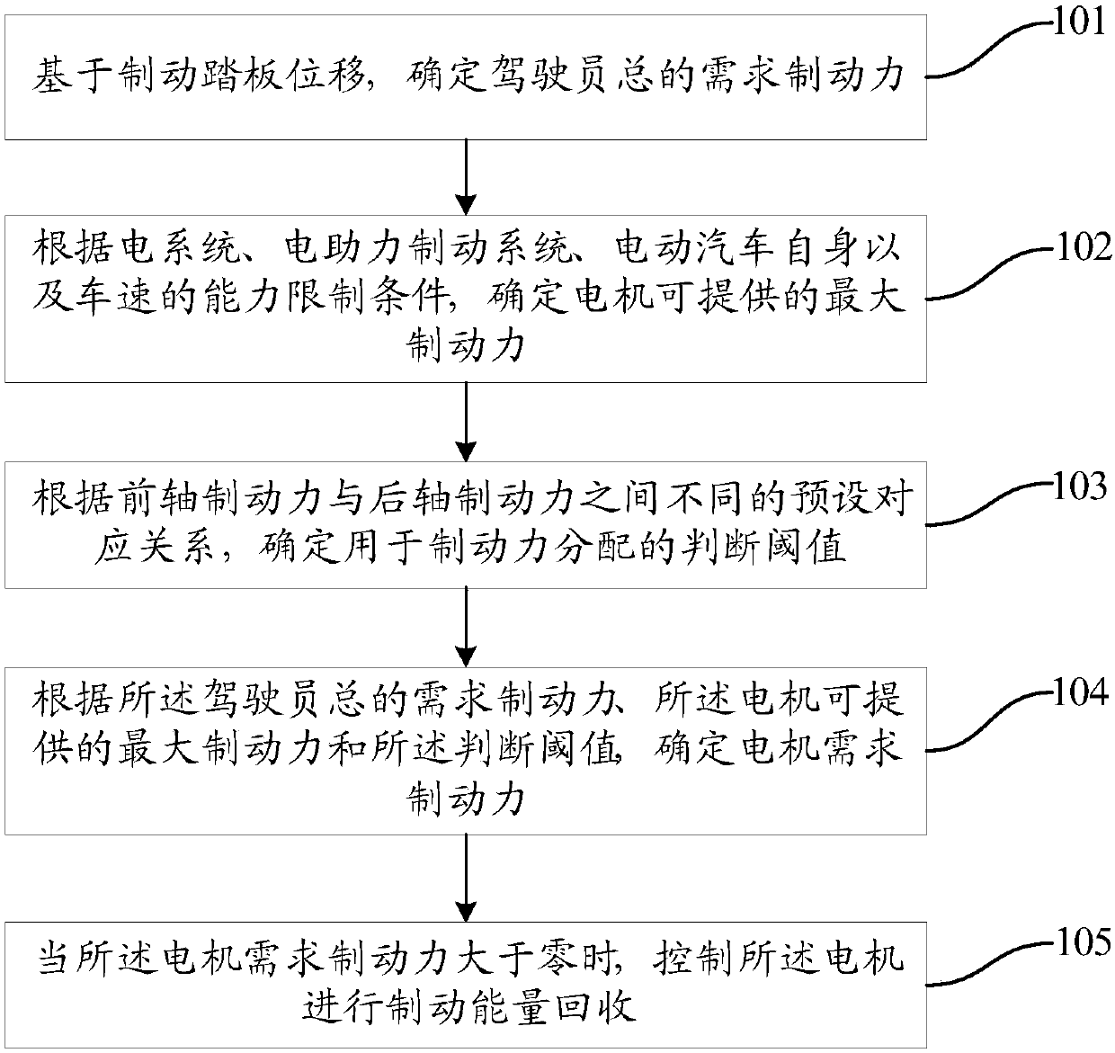 Braking energy recovery control method and device and electric automobile