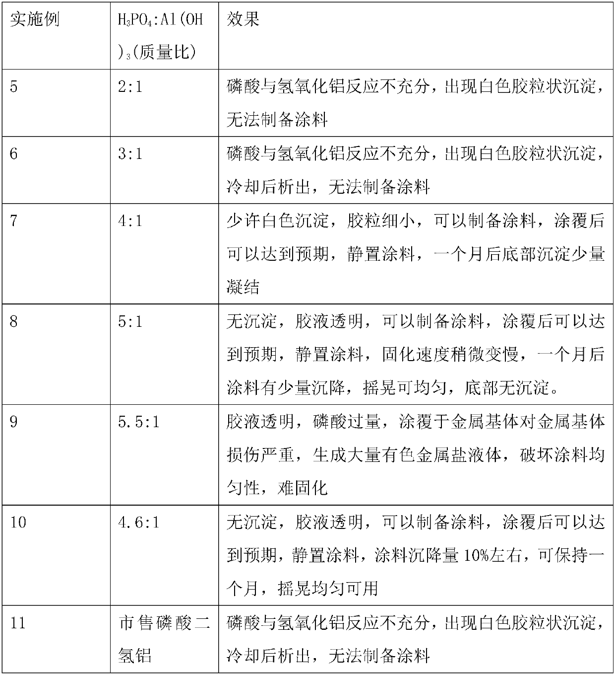 High-temperature-resistant insulation coating and preparation method thereof