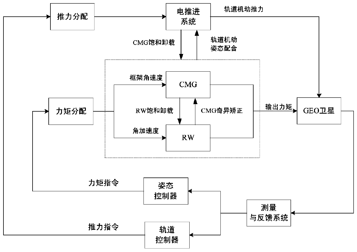 An all-electric propulsion satellite platform attitude and orbit control actuator system