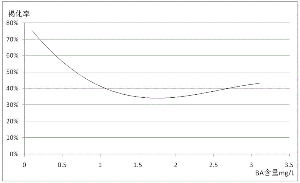 A tissue culture propagation method for reducing the browning rate of Russian rubber grass tissue culture