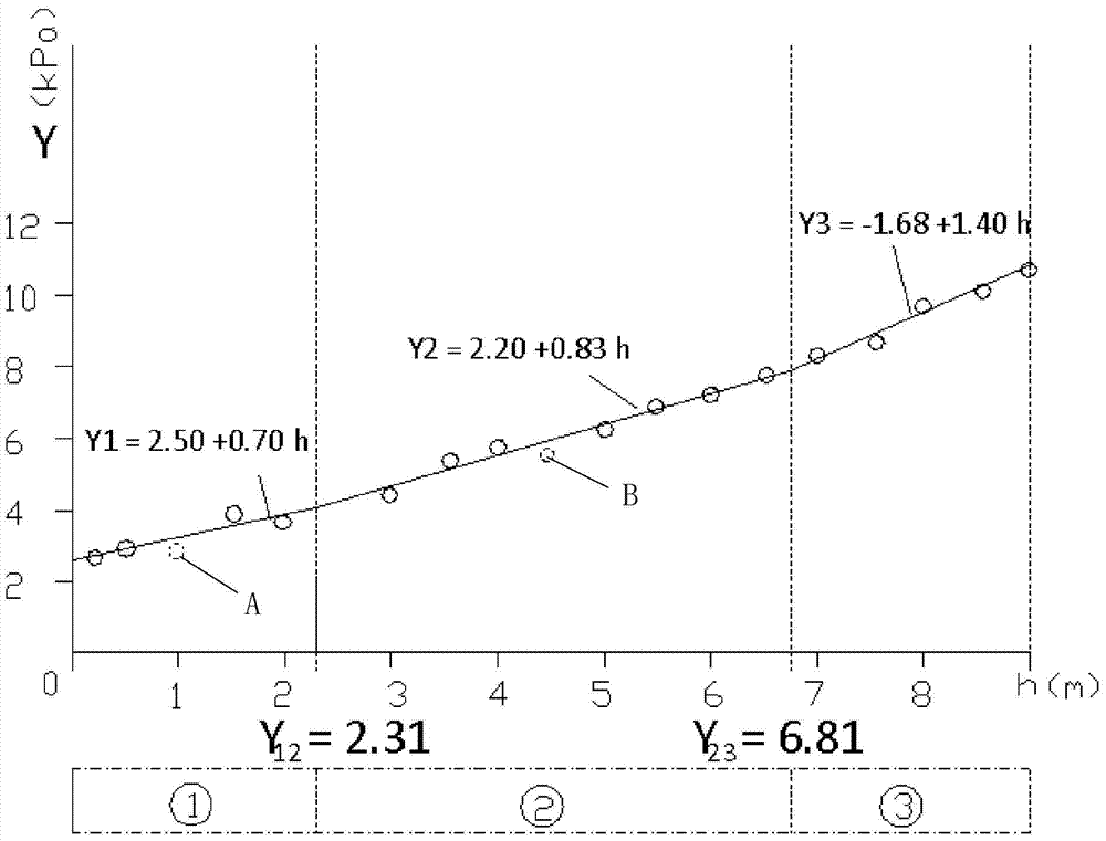 Method of Stratification of Soft Soil According to Mechanical Properties