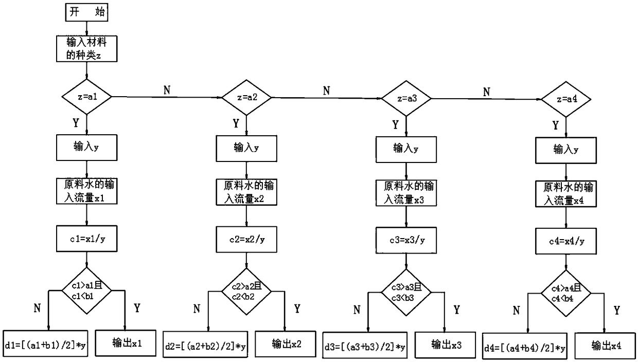 Flow control method for gypsum mortar preparation