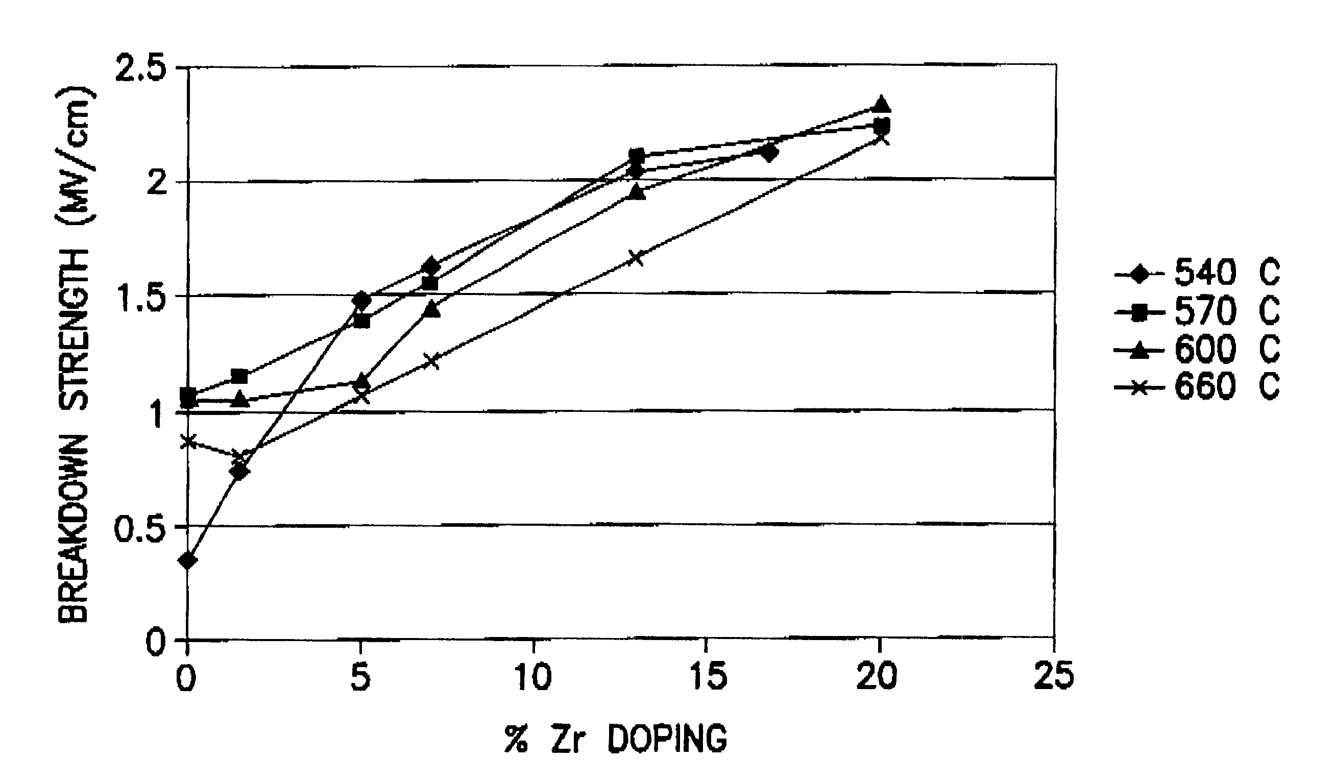 Zirconium-doped BST materials and MOCVD process forming same